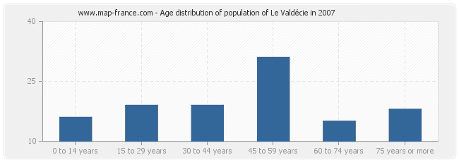 Age distribution of population of Le Valdécie in 2007